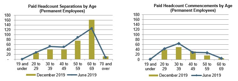 Two charts showing the number of permanent employees who separated from the State Service, and who commenced in the State Service in December 2019 compared to June 2019, by 10 year age group. Data provided in the preceding paragraph.