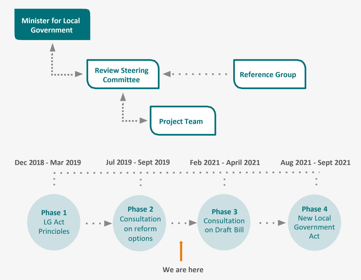 Graphical image of phase 1 to 4 of Review