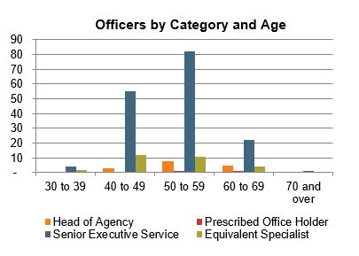 Chart showing the number of officers by their category, in 10 year age groups. 