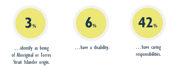 3% of respondents identified as being of Aboriginal or Torres Strait Islander origin, 6% have a disability, and 42% have caring responsibilities.