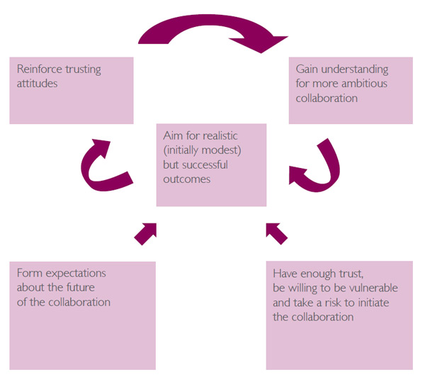The trust building loop diagram
