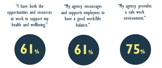61% said they have both the opportunities and resources at work to support their health and wellbeing, 61% said their agency encourages and supports employees to have a good work/life balance. 75% said their agency provides a safe work environment.