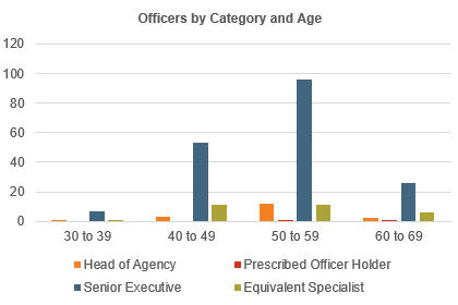 A graph showing Officers by Category and Age