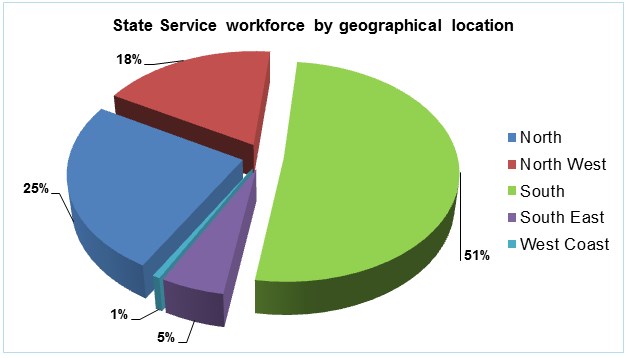 Pie Chart showing the State Service workforce by geographical location
