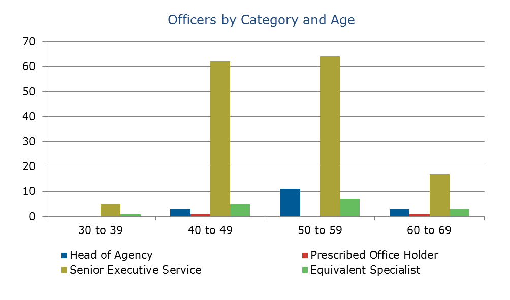 Graph showing data on Officers by Category and Age
