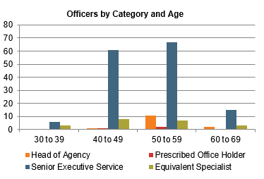 This chart shows the number of officers (part 6) by 10 year age group.