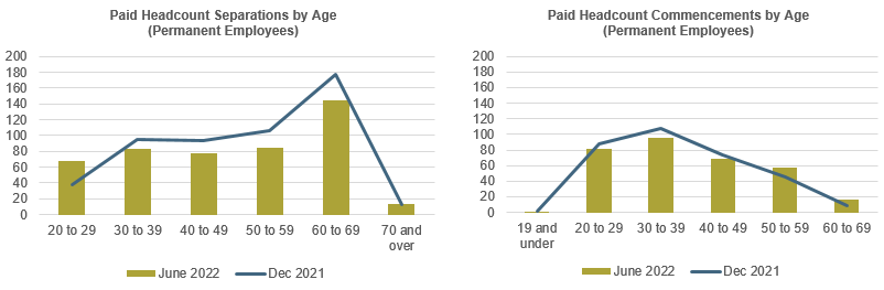 2 graphs showing Separations and Commencements by Age