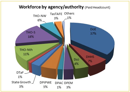 Pie Chart showing the workflow by agency and authority
