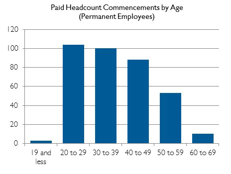 Chart Paid headcount by age and gender