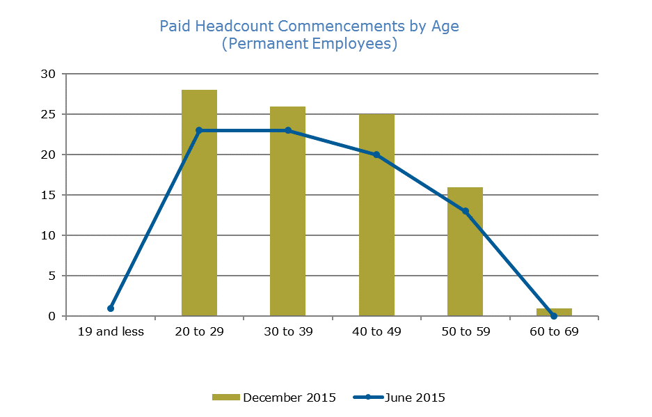 Chart showing data on Paid Headcount Commencements by Age