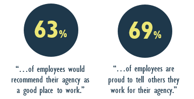 63% of employees would recommend their agency as a good place to work. 69% of employees are proud to tell others they work for their agency.