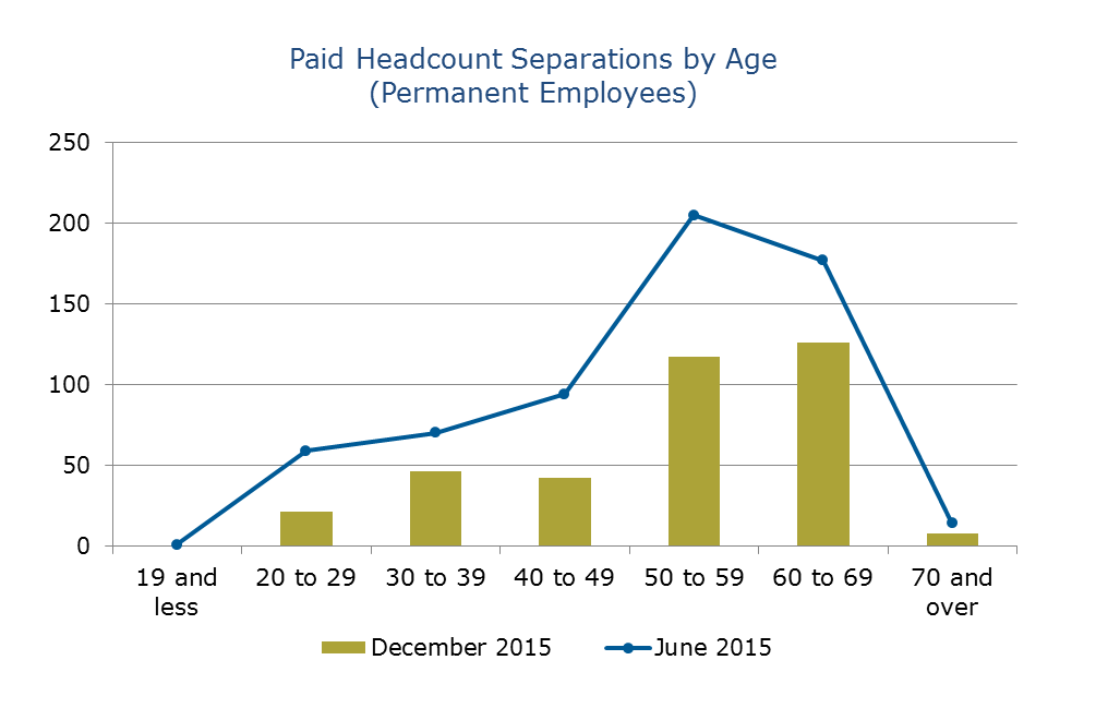 Chart showing data on Paid HeadCount Separations by Age
