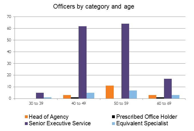 Officers by category and age chart