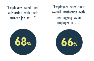 Employees rated their satisfaction with their current job at 68%, and their overall satisfaction with their agency as an employer at 66%.