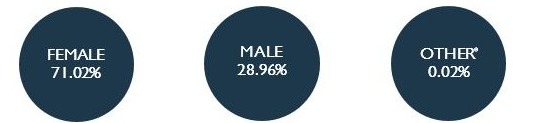 The gender breakdown of the TSS is 71.02% female, 28.96% male, and 0.02% employees who do not identify as male or female.