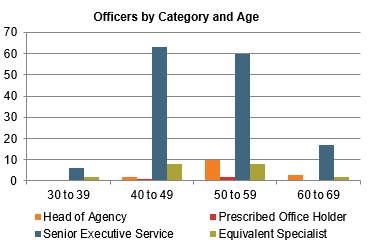 This chart shows the number of officers by category, in 10 year age groups.