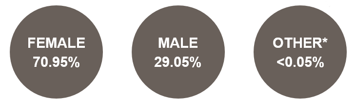 FEMALE 70.95% OTHER* <0.05% MALE 29.05%