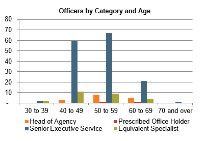 Chart showing the number of officers by their category, in 10 year age groups. Data as provided in table.