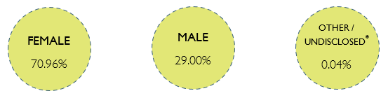 The gender breakdown of the TSS is 70.96% female, 29.00% male, and 0.04% employees who do not identify as male or female or who have not disclosed their gender to their agency..