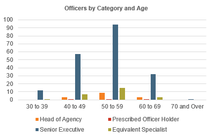 A table showing Officers by Category and Age