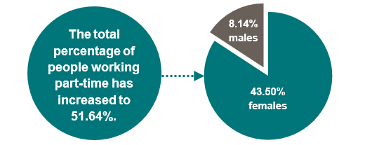 The total percentage of people working part-time has increased to 51.64%. 43.50% were females 8.14% males