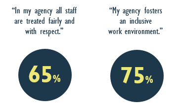 65% said in their agency all staff are treated fairly and with respect, and 75% said their agency fosters an inclusive work environment.