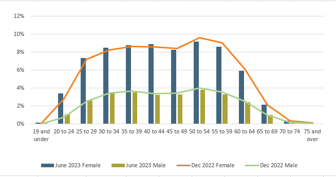 Graph comparing the Paid Headcount by Age and Gender. Shows 2022 and 2023 figures.