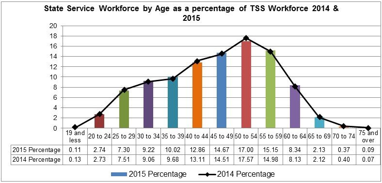Chart showing the average age of the workforce is 42.82 years (45.48 in 2014)