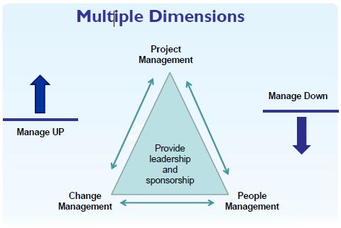 Diagram showing the three main elements of change - project - change - people