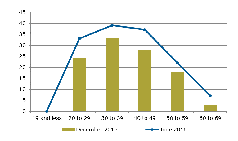 This chart shows the number of permanent employees who joined the state service in the December 2016 reporting period, compared to the number who joined in the June 2016 period.  The chart shows a decline in new commencements within the majority of age groups.