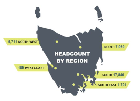 A map showing the number of employees by region in Tasmania; 5711 in the north west, 189 on the west coast, 7969 in the North, 17846 in the South, 1701 in the south east