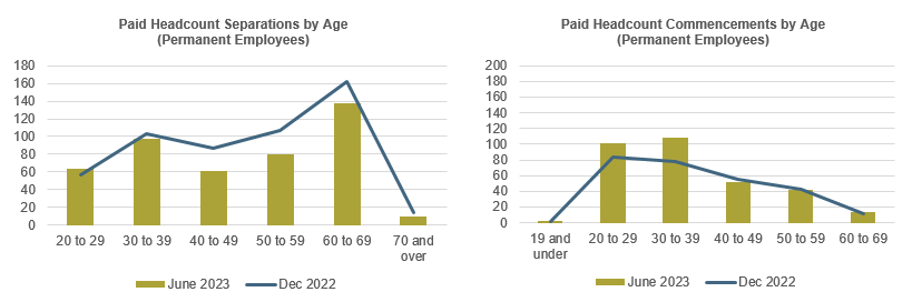 2 graphs of Paid Headcount by Age, one showing Separations and the other showing Commencements of Permanent employees. 2022 and 2023 data is shown.