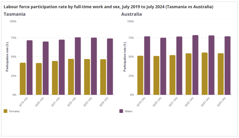 Clustered bar chart comparing full-time labour force participation rates by sex in Tasmania and Australia from July 2019 to July 2024