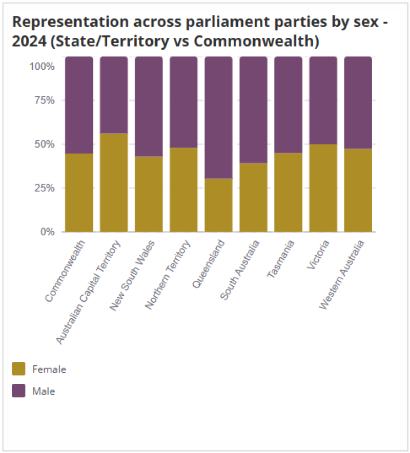 Stacked bar chart showing the representation of females and males across Australian parliament parties by state and territory in 2024.