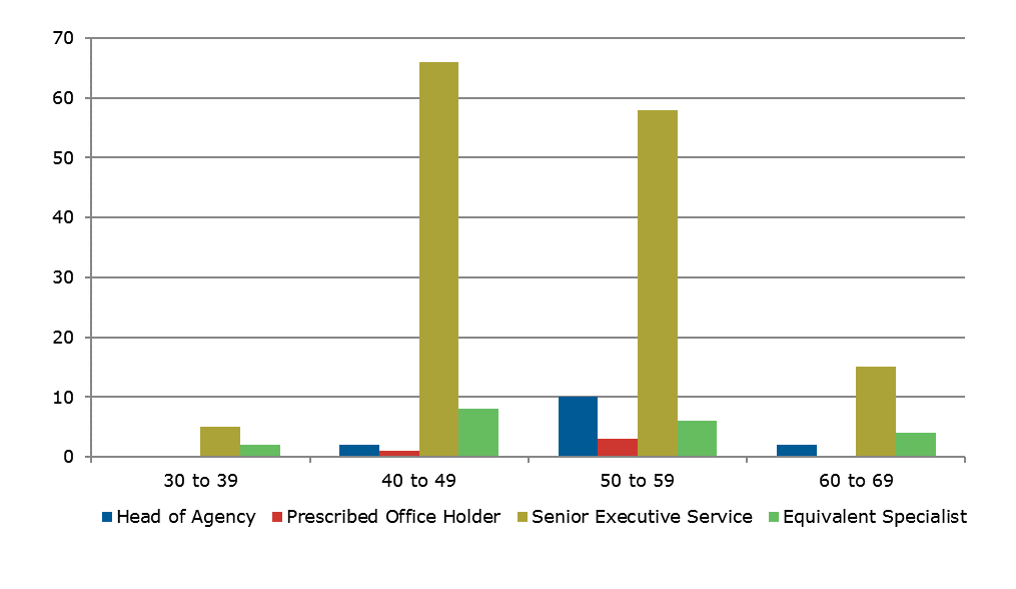 This chart shows the number of officers in each category by age group. The largest group is 66 Senior Executive Service employees in the 40 to 49 age group, followed by 58 in the 50 to 59 age group.