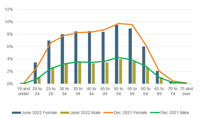 A graph showing percentages of gender in different age groups