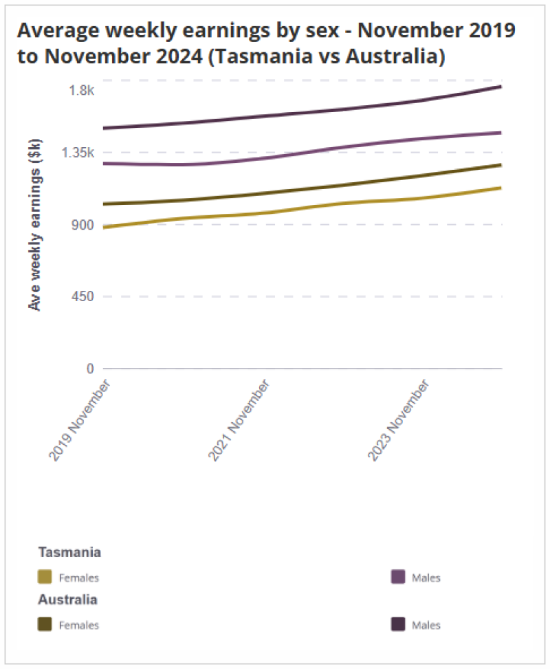 Line chart comparing average weekly earnings for females and males in Tasmania and Australia from November 2019 to November 2024.