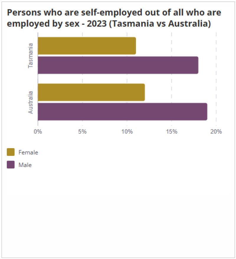Horizontal bar chart comparing the percentage of self-employed females and males among all employed people in Tasmania and Australia in 2023