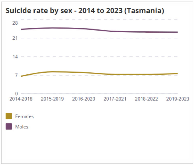 Line chart showing suicide rates for females and males in Tasmania from 2014–18 to 2019–23