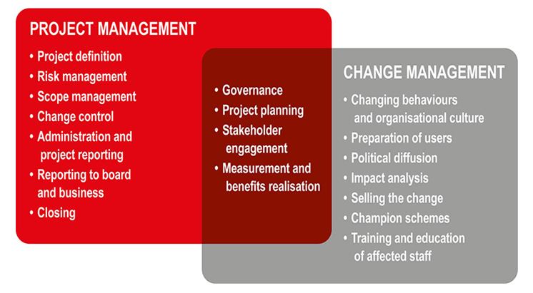 Diagram showing the different between Project Management and Change Management