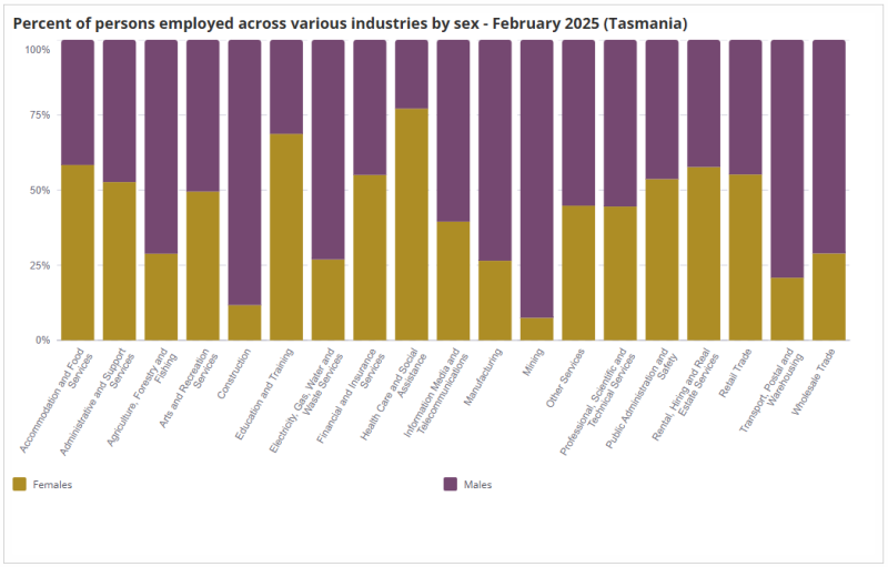 Stacked bar chart showing the percentage of females and males employed across different industries in Tasmania in February 2025