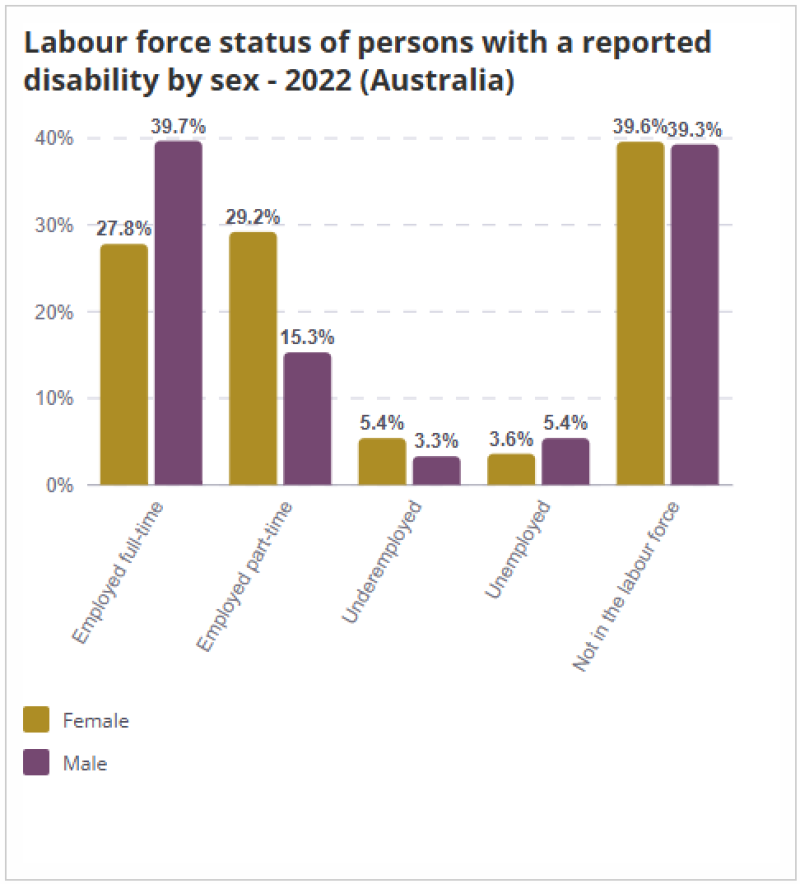Bar chart showing the work status of females and males with a disability in Australia in 2022.