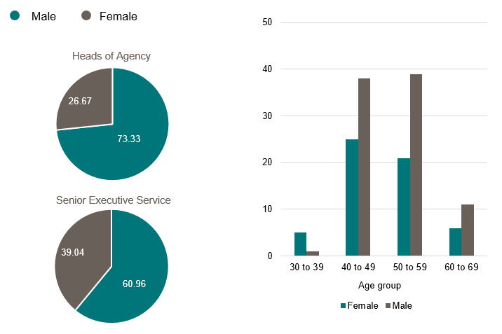 Heads of Agencies and SES by category and gender  (%) and SES by gender and age