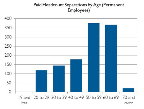 Chart Paid headcount by age and gender