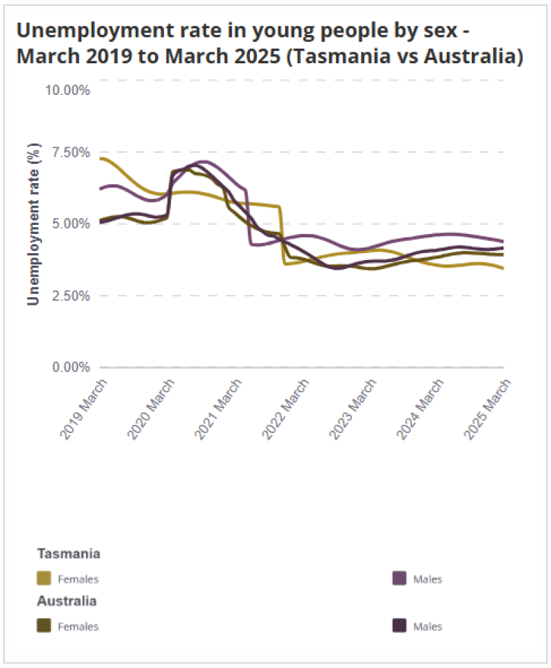 Line chart comparing unemployment rates among young people by sex in Tasmania and Australia from March 2019 to March 2025