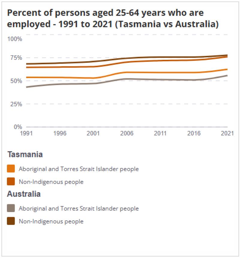 Line chart showing the percentage of people aged 25 to 64 who were employed in Tasmania and Australia from 1991 to 2021, comparing Aboriginal and Torres Strait Islander people with non-Indigenous people