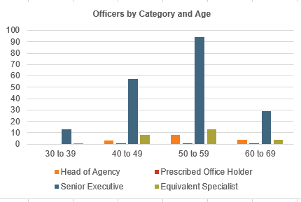 Bar graph with Officers by Category by Age