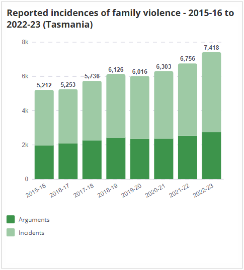 Stacked bar chart showing reported family violence arguments and incidents in Tasmania from 2015–16 to 2022–23