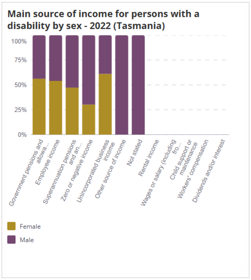 Stacked bar chart showing the main source of income for females and males with a disability in Tasmania in 2022.