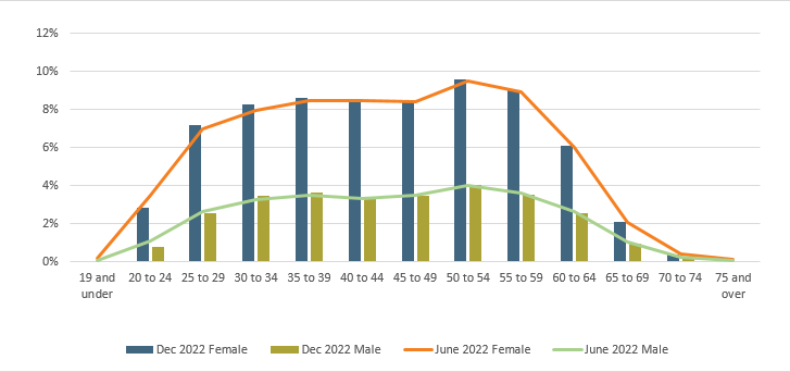 A bar graph showing the Paid Headcount by age by gender